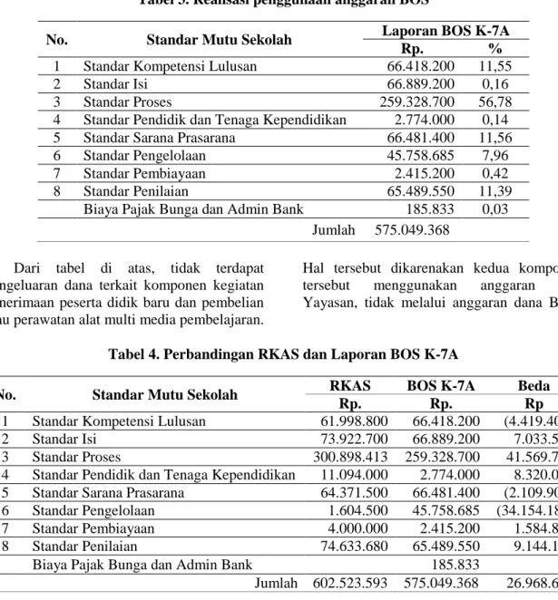 Tabel 3. Realisasi penggunaan anggaran BOS 