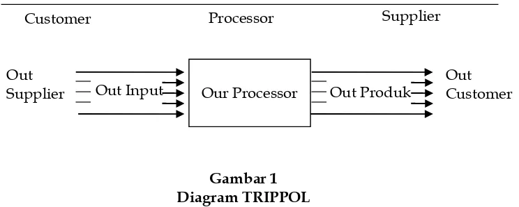 Gambar 1Diagram TRIPPOL