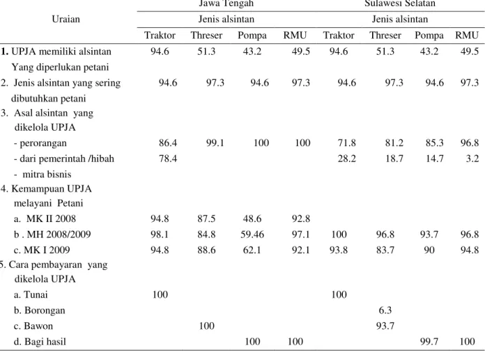 Tabel  8.  Jumlah  Frekuensi  Respon  Petani  Pengguna  Alsintan  UPJA  menurut  Jenis  Alsintan  di   Pedesaan Jawa Tengan dan Sulawewsi Selatan, 2009