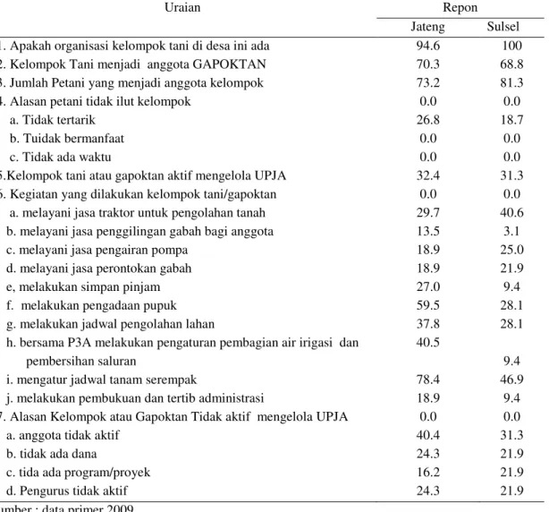 Tabel    4.3.8.  Jumlah  Frekuensi  Respon  Petani  Pengguna  Alsintan  UPJA  Terhadap  Kegiatan  Kelompok di  Pedesaan Jawa Tengan dan Sulawewsi Selatan, 2009