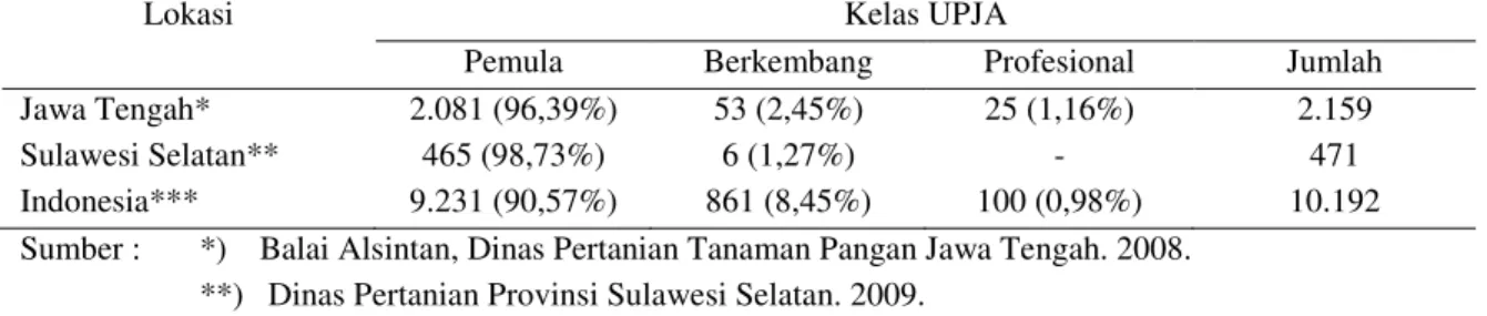 Tabel 2.   Jumlah UPJA menurut Kelas di Jawa Tengah, Sulawesi Selatan, dan Indonesia, 2009