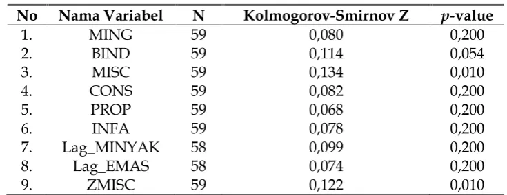 Tabel 1 Kolmogorov-Smirnov