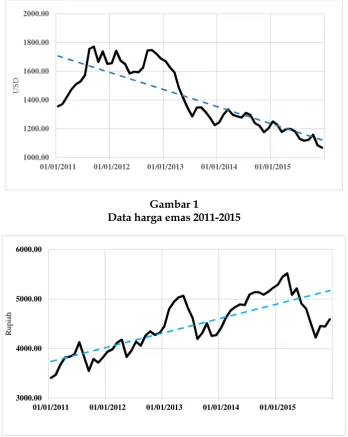 Gambar 1Data harga emas 2011-2015