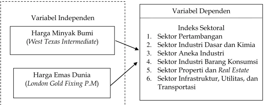 Gambar 3Rerangka Konseptual Penelitian