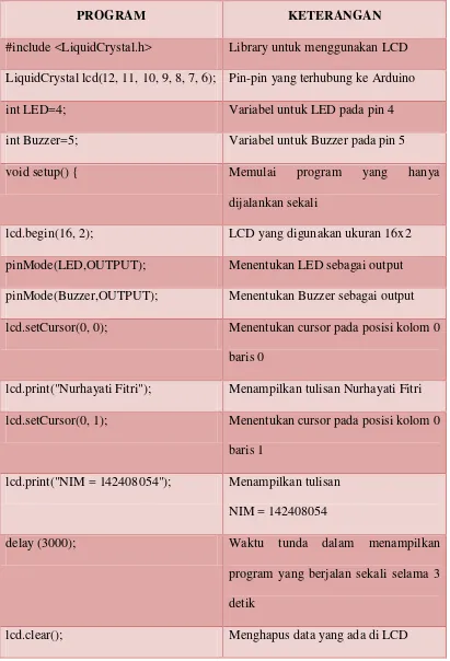 Tabel 3.1 Penjelasan Program Per Baris 