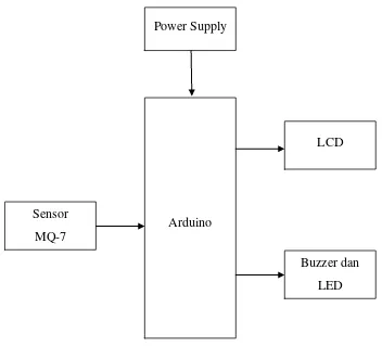 Gambar 3.2 Diagram Blok System 