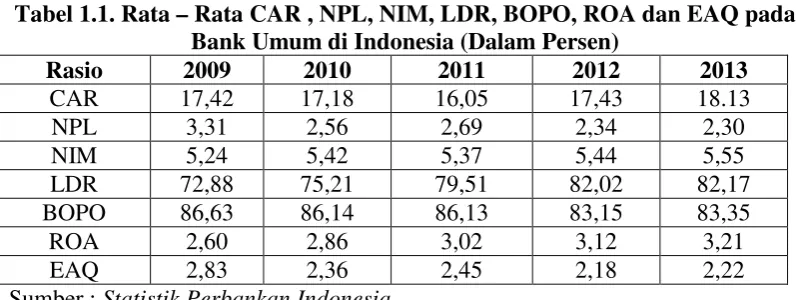 Tabel 1.1. Rata – Rata CAR , NPL, NIM, LDR, BOPO, ROA dan EAQ pada 
