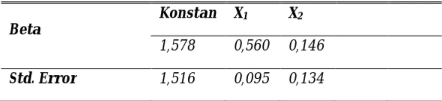 Tabel  di atas menunjukkan angka konstanta, dan koefisien regresi masing-masing variabel,  sehingga persamaan regresi linear berganda adalah sebagai berikut : 
