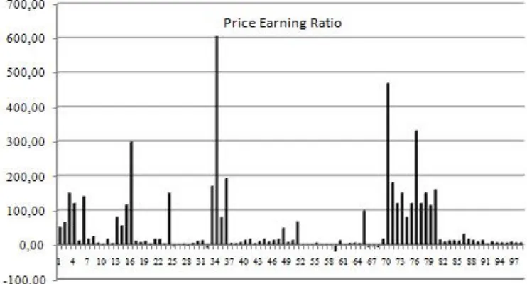 Grafik price earning ratio (kan variansi yang beragam, meskipun ter-lihat ada beberapa yang menonjol