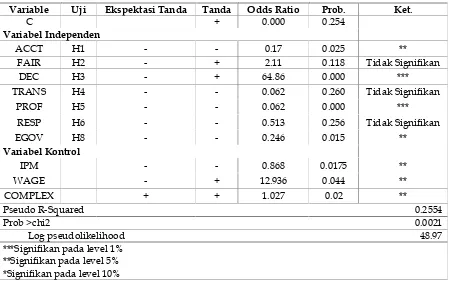 Tabel 3Hasil Regresi Model 1