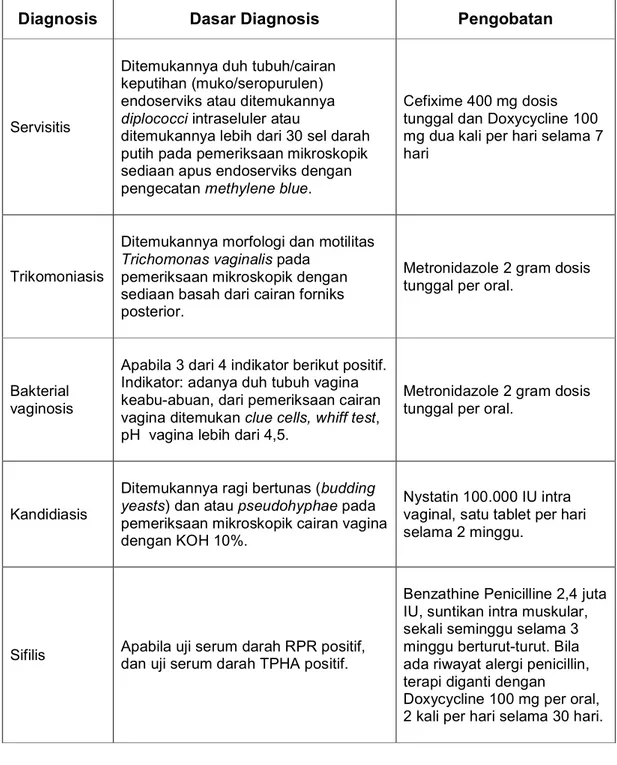 Tabel 2. Daftar diagnosis dan pengobatan yang diterapkan  Penelitian Prevalensi ISR pada WPS di Jayapura, Papua, 2005 