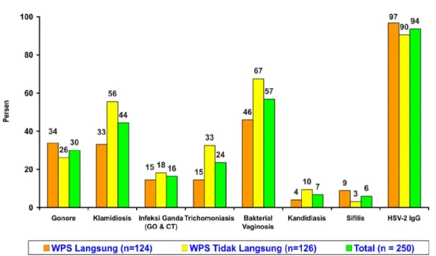 Gambar 5. Prevalensi ISR yang Diteliti 