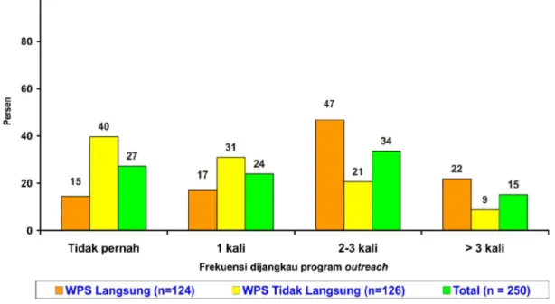 Gambar 9. Cakupan Program Penjangkauan Bagi WPS dalam 3 Bulan Terakhir  Penelitian Prevalensi ISR pada WPS di Jayapura, Papua, 2005