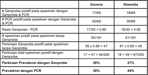 Tabel 6  . Perhitungan Perkiraan  Prevalensi Gonore  dan Klamidia  dengan  Genprobe 