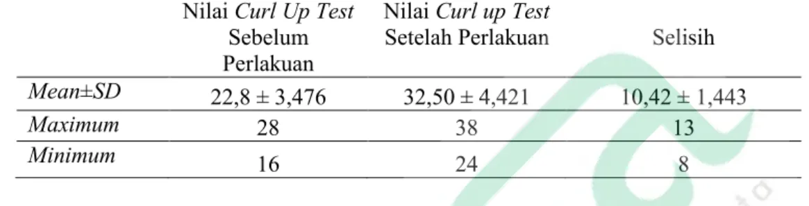 Tabel 4.6 Hasil Uji Nilai Curl Up Test  Sebelum dan Sesudah Perlakuan Penambahan 