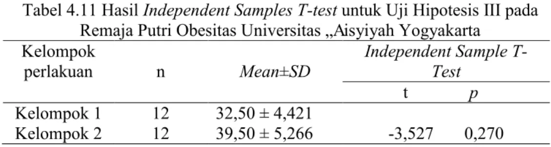 Tabel 4.11 Hasil Independent Samples T-test untuk Uji Hipotesis III pada  Remaja Putri Obesitas Universitas „Aisyiyah Yogyakarta 