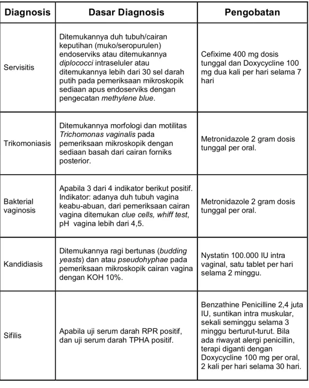 Tabel 2. Daftar Diagnosis dan Pengobatan yang Diterapkan  Penelitian Prevalensi ISR pada WPS di Semarang, 2005 
