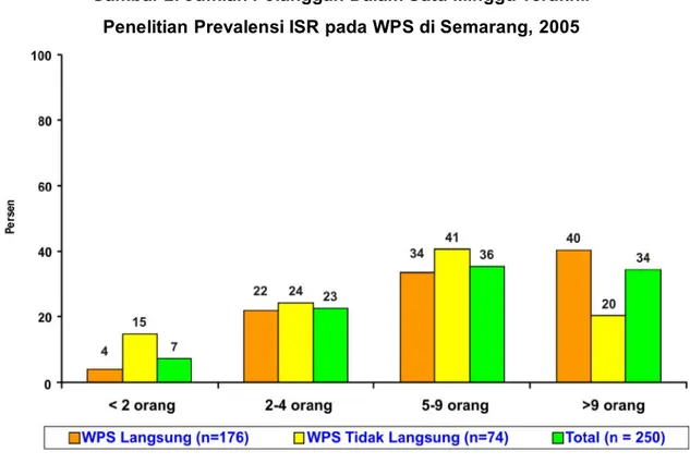 Gambar 2. Jumlah Pelanggan Dalam Satu Minggu Terakhir  Penelitian Prevalensi ISR pada WPS di Semarang, 2005