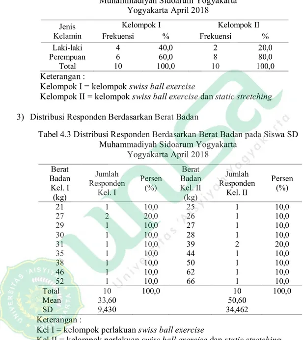Tabel 4.2 Distribusi Responden Berdasarkan Jenis Kelamin pada Siswa SD  Muhammadiyah Sidoarum Yogyakarta 