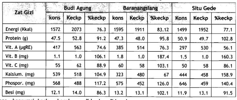 Tabel 1. Konsurnsi, Kecukupan Konsurnsi, dan Persentase Kecukupan Konsurnsi Lansia di Masyarakat Berdasarkan Lokasi Perurnahan, Kota Bogor 2005
