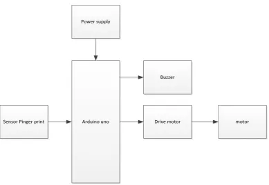Gambar 3.1 Diagram blok sistem 