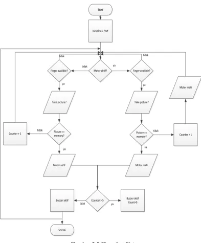 Gambar 3.5 Flowchat Sistem 