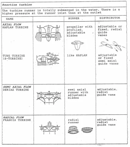 Gambar 2.2. Turbin Reaksi 