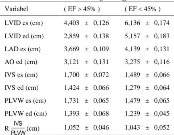 Tabel  5.  terlihat  katup  mitral  fase  sistolik normal  pada  kelompok  fraksi  ejeksi  &gt;  45% sebanyak  26  orang  (46%),  prolaps  3  orang  (5%)