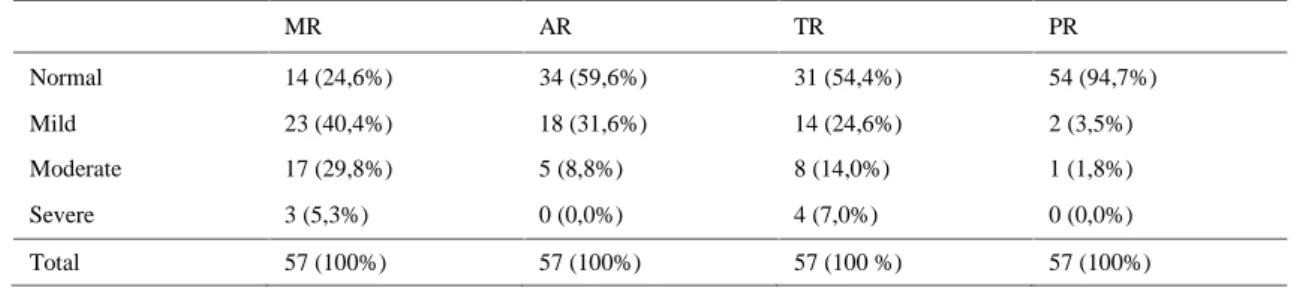 Tabel 12. Distribusi kelainan aliran darah MR AR TR PR Normal 14 (24,6%) 34 (59,6%) 31 (54,4%) 54 (94,7%) Mild 23 (40,4%) 18 (31,6%) 14 (24,6%) 2 (3,5%) Moderate 17 (29,8%) 5 (8,8%) 8 (14,0%) 1 (1,8%) Severe 3 (5,3%) 0 (0,0%) 4 (7,0%) 0 (0,0%) Total 57 (10