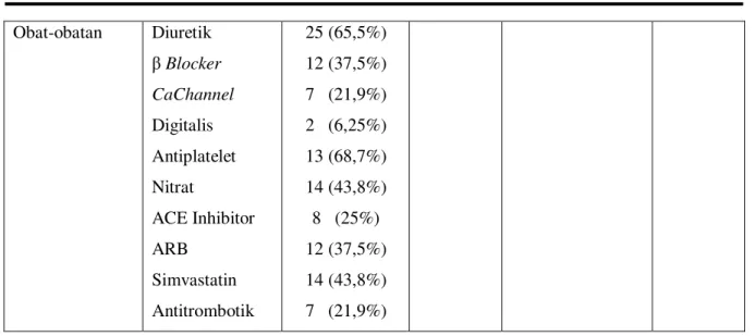 Tabel 2. Karakteristik Ekokardiografi dan Skor Kuesioner MLHF 
