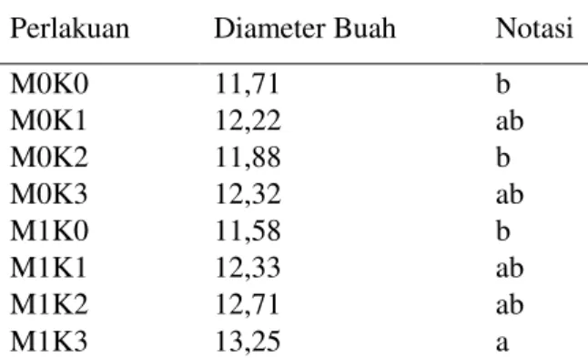 Tabel  7.  Rata-rata  Diameter  Buah  (cm)  Terung  Ungu  pada  Pemberian  Mulsa dan Pupuk Kandang 