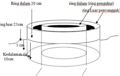 Gambar 1. Cara Kerja Alat Double Ring Infiltrometer