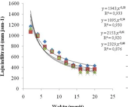 Gambar 2.  Kurva laju  infiltrasi tanah pada sistem olah tanah dengan dan tanpa aplikasi mulsa bagas