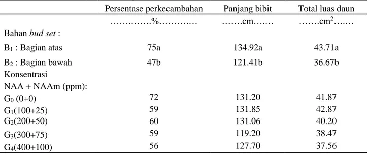 Tabel  1  menujukkan  persentase  perkecambahan  bud  set,  panjang  bibit,  total  luas  daun  tertinggi  pada  8  MST  sama-sama  diperoleh  pada  penggunaan  bahan  bud  set  bagian  atas  batang  (B1)  yang  berbeda  nyata  dengan bagian bawah batang (