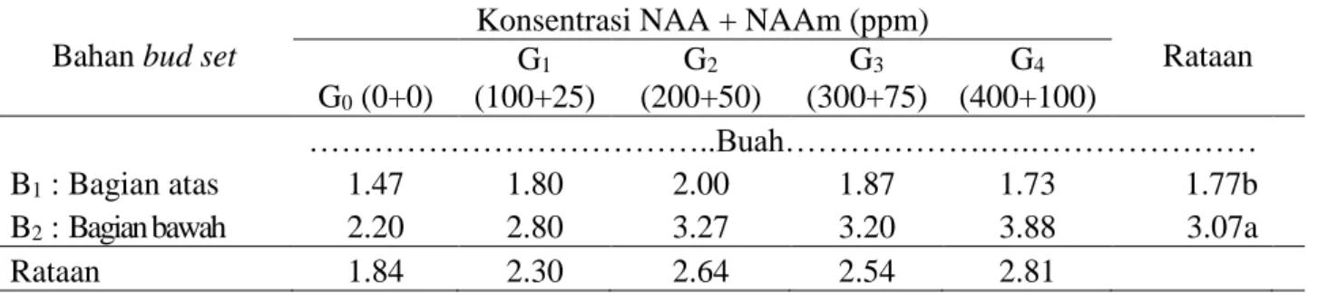 Tabel  2  menunjukkan  jumlah  anakan  terbanyak  pada  umur  8  MST  diperoleh  pada  bahan bud set bagian bawah batang (B2) yang  berbeda nyata dengan B1