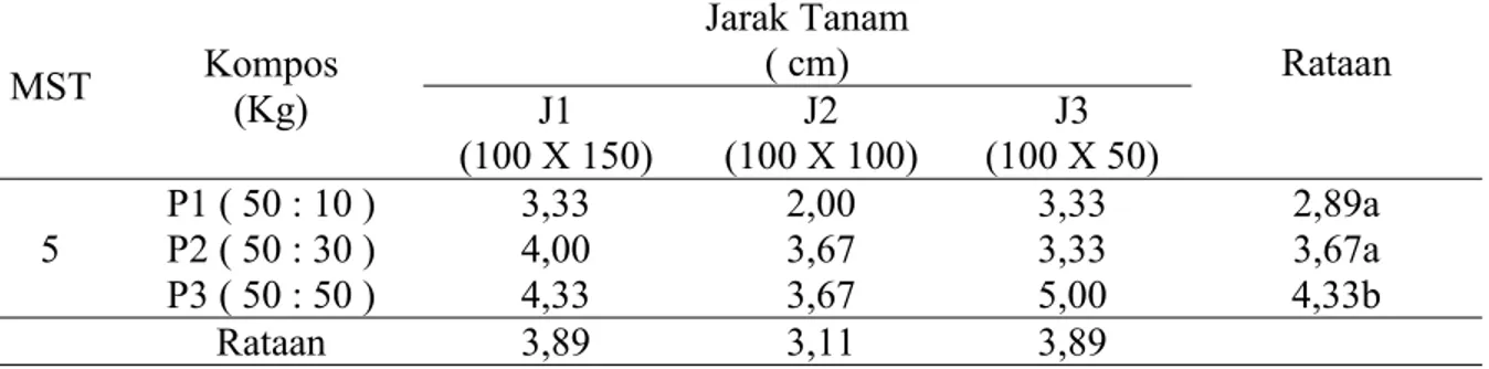 Tabel 1. Rataan Jumlah Tunas tanaman terubuk pada perlakuan kompos kulit buah kakao dengan kotoran sapi dan jarak tanam berbeda 5 MST
