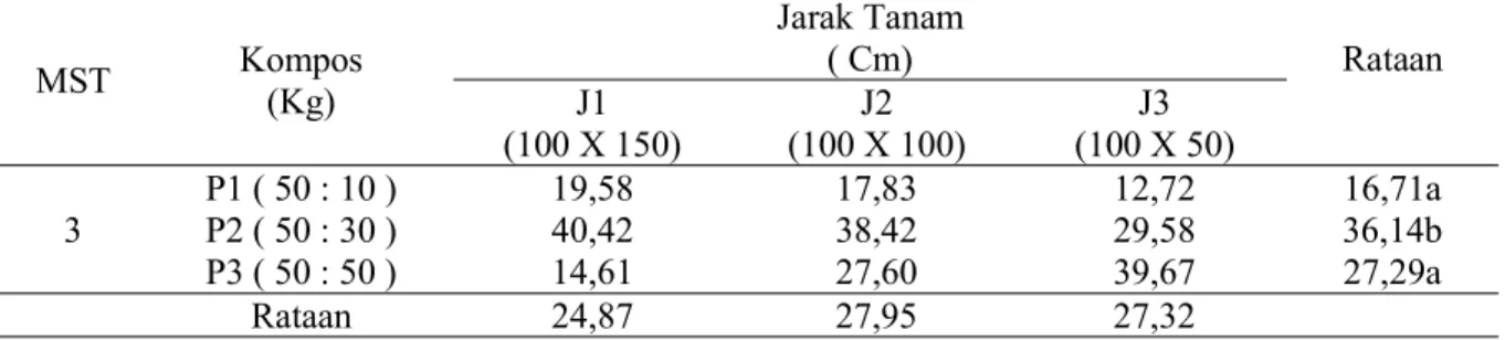 Tabel 2 menunjukkan bahwa tinggi tanaman terubuk 3 MST tertinggi terdapat pada perlakuan (P2) kompos kulit buah kakao dengan kotoran sapi (50 kg : 30 kg) yaitu 36,14