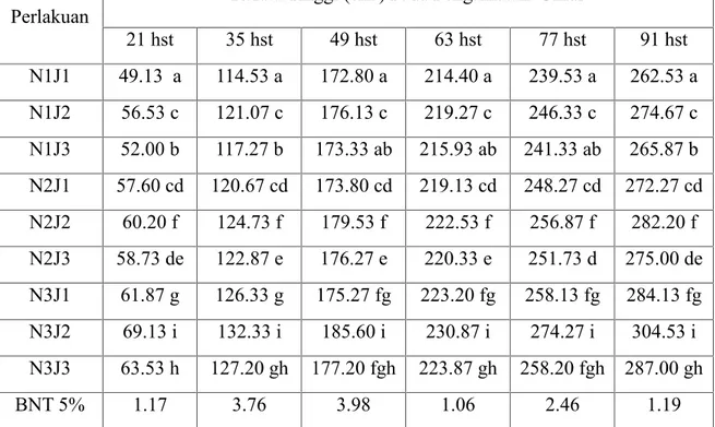 Tabel 1.  Rerata  tinggi  (cm)  tanaman  kenaf  pengaruh  akibat  pemberian  dosis pupuk Urea dan jarak tanam pada umur pengamatan 21, 35, 49, 63, 77 dan 91 hst