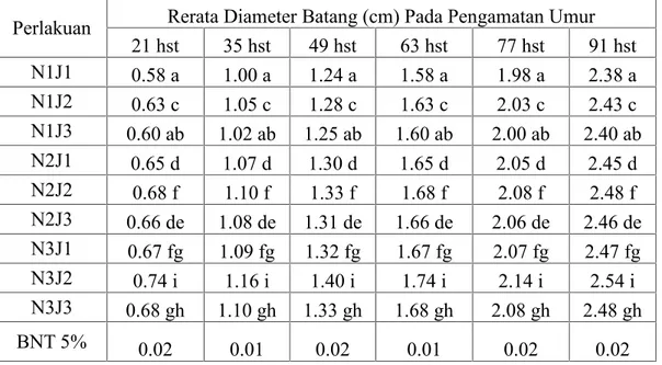 Tabel 2. Rerata diameter batang (cm) tanaman kenaf akibat pengaruh pemberian dosis pupuk Urea dan jarak tanam pada umur pengamatan 21, 35, 49, 63, 77 dan 91 hst