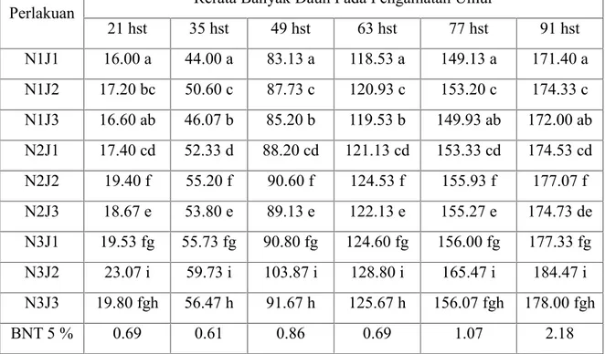 Tabel 3.  Rerata  banyak  daun    tanaman  kenaf  pengaruh  pemberian  dosis  pupuk Urea dan jarak tanam pada umur pengamatan 21, 35, 49, 63, 77 dan 91 hst