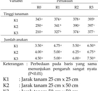 Tabel 1. Data produksi rumput gajah 