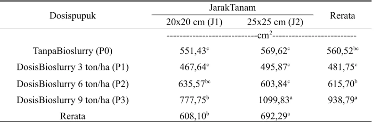 Tabel 4.  Produksi   Segar   Tajuk   Pakchoy   pada   Dosis   Pupuk   Bioslurry   dan   Jarak   Tanam   yang Berbeda