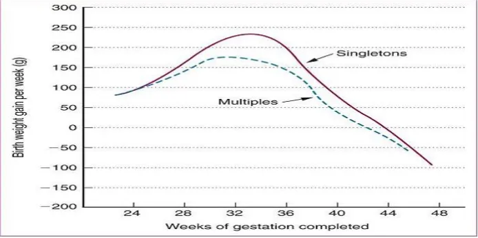 Gambar 2.5. Grafik perbedaan pertumbuhan bayi tunggal dengan bayikembar dalam kandungan