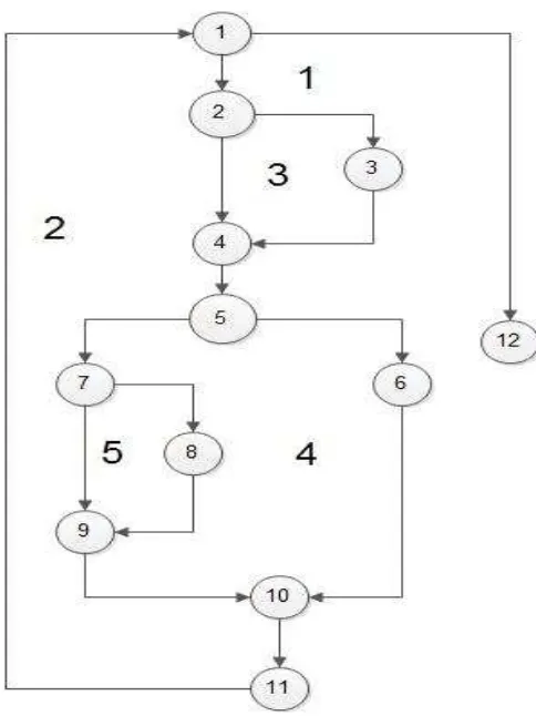 Gambar 4. 2 Penomoran ulang Flow Graph 