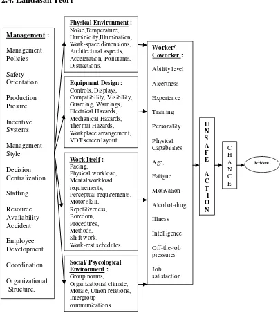 Gambar 2.1. A model of Contributing Factors in Accident Causation (CFAC) dari Sanders dan Shaw, diadaptasi dari Sanders (1993) 