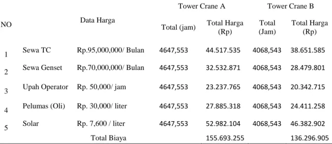 Tabel 5 Perbandingan Terhadap Waktu dan Biaya pekerjaan Tower Crane A dan Tower 