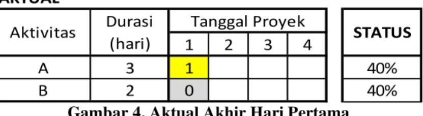 Gambar 4. Aktual Akhir Hari Pertama  2.4.2.   Work Performance 
