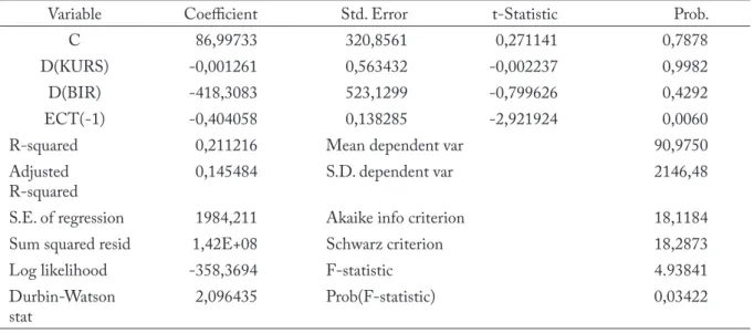 Tabel 4 Hasil Uji ECM Dependent Variable: D(NTB)