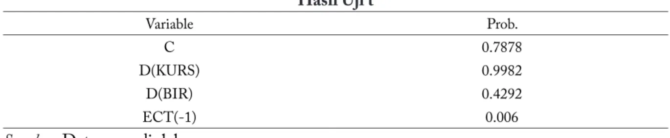 Tabel 5 Hasil Uji t Variable Prob. C 0.7878 D(KURS) 0.9982 D(BIR) 0.4292 ECT(-1) 0.006
