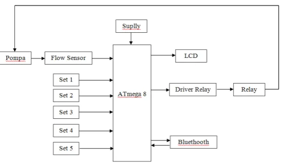 Gambar 3.1 Diagram blok sistem  